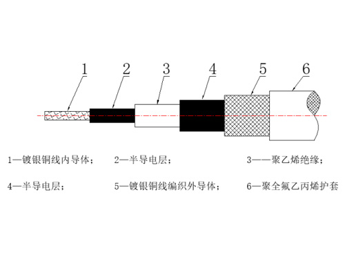 聚乙烯绝缘低噪音柔软射频电缆